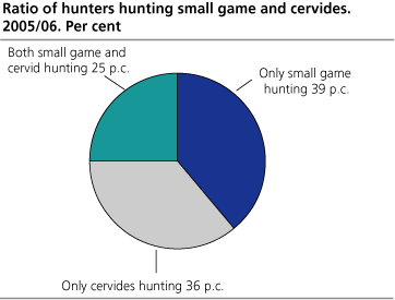 Ratio on small game hunting and hunting on cervide, by county of residence. 1971/72-2005/06
