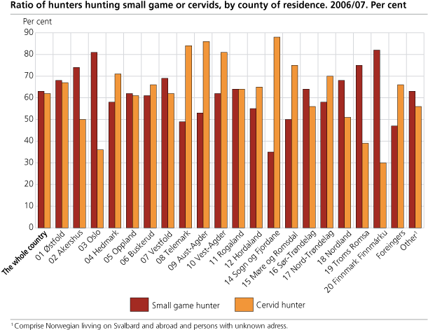 Percentage small game hunters and cervid hunters, by county of residence. 1971/72 - 2006/07.