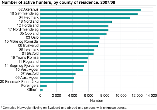 Number of active hunters, by county of residence. 2007/08.