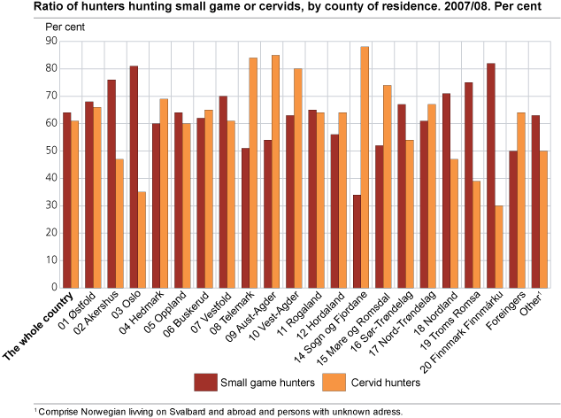 Percentage small game hunters and cervide hunters, by county of residence. 1971/72 - 2007/08.