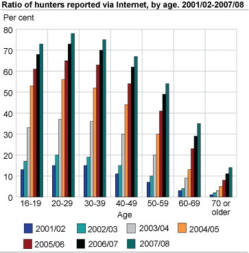 Ratio of hunters reported on the Internet, by age. 2001/02-2007/08
