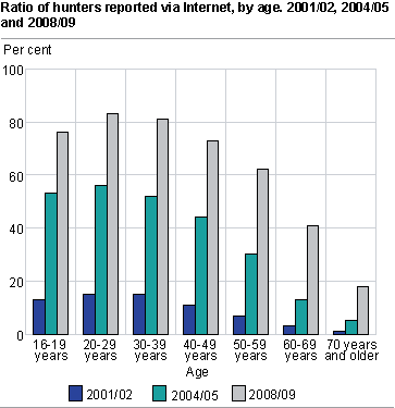 Ratio of hunters reported on the Internet, by age. 2001/02-2008/2009.