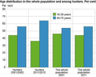 Age distribution in the whole population and among hunters. Per cent