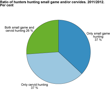 Ratio on small game hunting and hunting on cervids, by county of residence. 2011/2012
