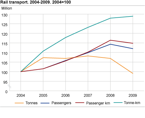 Rail transport. 2004-2009. 2004=100