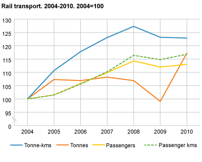 Rail transport. 2004-2010. 2004=100