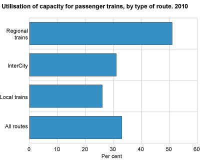 Utilisation of capacity for passenger trains, by type of route. 2010