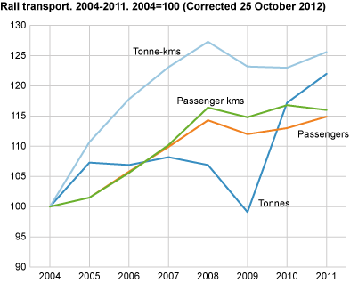 Rail transport. 2004-2011. 2004=100