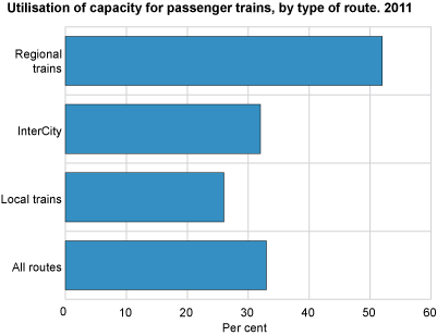 Utilisation of capacity for passenger trains, by type of route. 2011