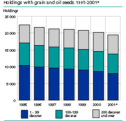 Holdings with grain and oil seeds. 1995-2001*