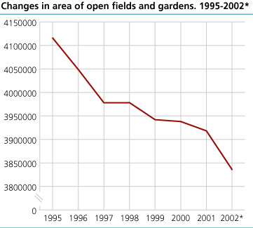 Changes in area of open fields and gardens, 1995-2002*.