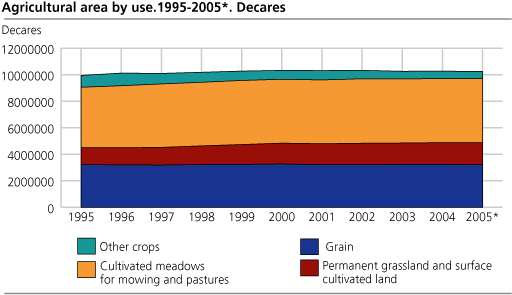 Agricultural area by use. 1995 - 2005. Decares