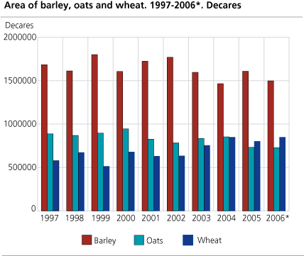 Area of barley, oats and wheat. 1997-2006*. Decares