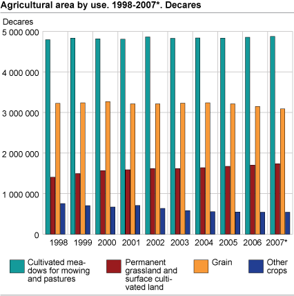 Agricultural area by use. 1998-2007*. Decares