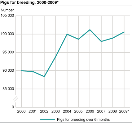 Pigs for breeding, 2000-2009*