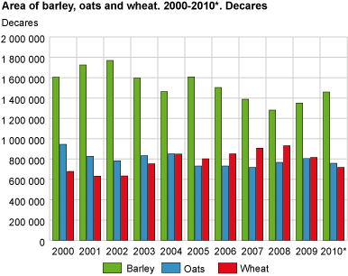 Area of barley, oats and wheat. 2000-2010*. Decares
