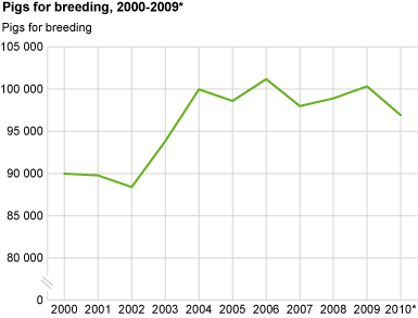 Pigs for breeding, 2000-2010*