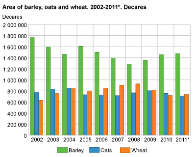 Area of barley, oats and wheat. 2002-2011*. Decares