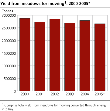 Yield from meadows for mowing. 2000-2005*