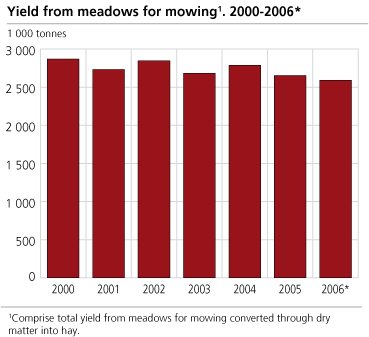 Yield from meadows for mowing. 2000-2006*