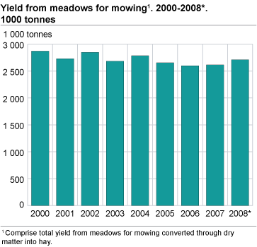 Yield from meadows for mowing, 1 000 tonnes. 2000-2008*