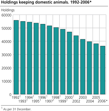 Holdings keeping domestic animals, 1992-2006*