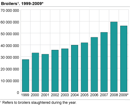 Broilers#1. 1999-2009*