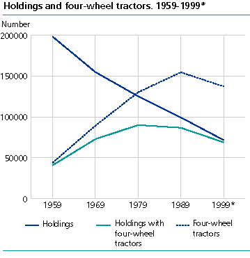  Number of holdings and number of four-wheel-drive tractors, 1959-1999*