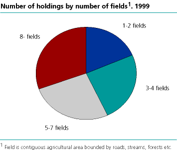  Holdings by number of fields