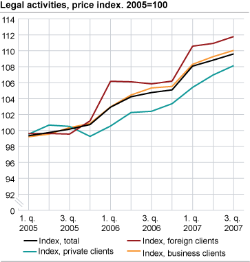 Legal activities, price index. 2005=100