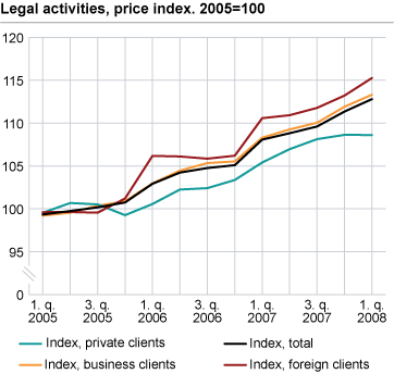 Legal activities, price index. 2005=100