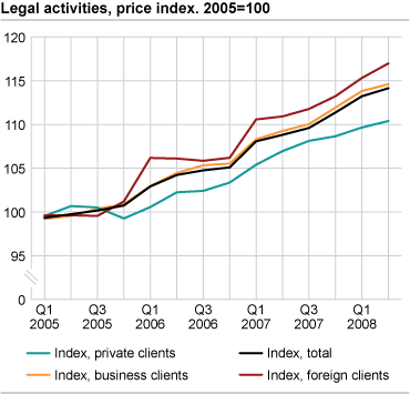 Legal activities, price index. 2005=100