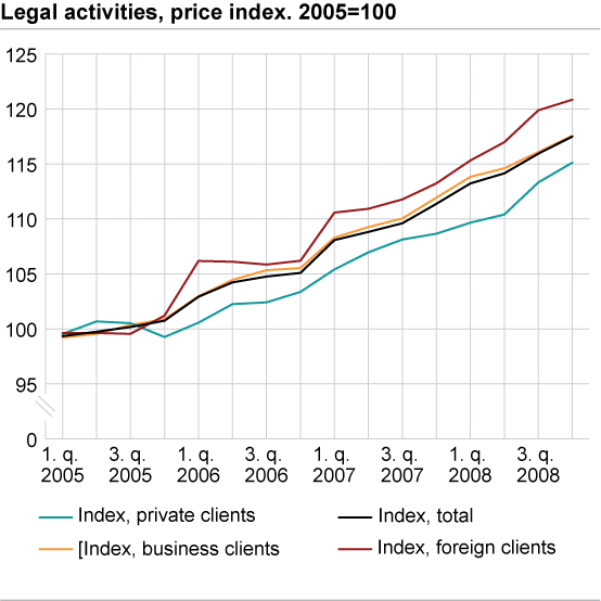Legal activities, price index. 2005=100