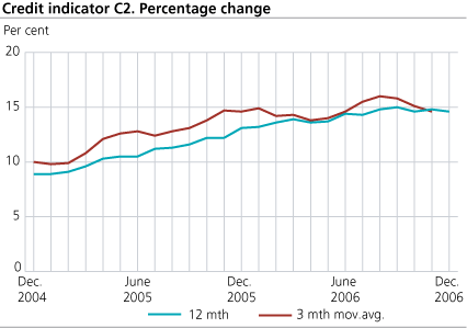 Credit indicator C2. Percentage change