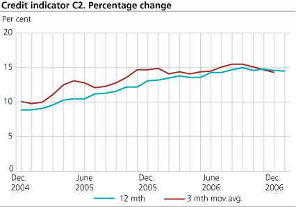 Credit indicator C2. Percentage change