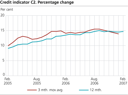 Credit indicator C2. Percentage change. 