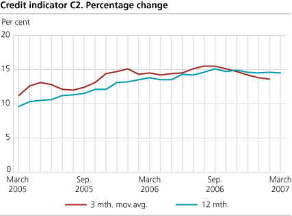 Credit indicator C2. Percentage change. 