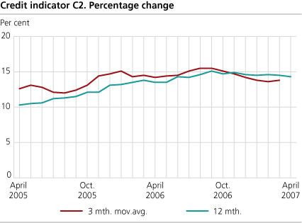 Credit indicator C2. Percentage change. 