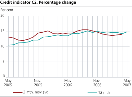 Credit indicator C2. Percentage change 
