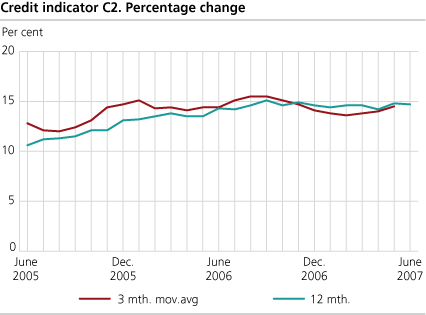 Credit indicator C2. Percentage change 