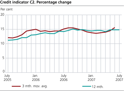Credit indicator C2. Percentage change 