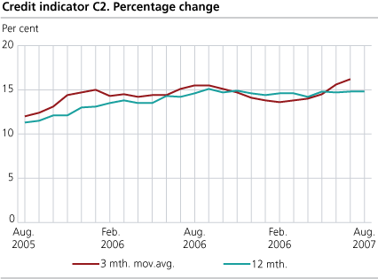 Credit indicator C2. Percentage change 