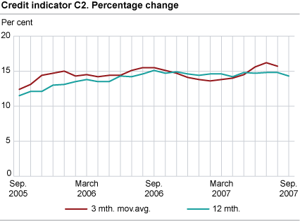 Credit indicator C2. Percentage change 