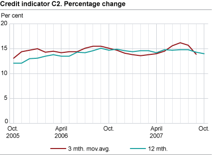 Credit indicator C2. Percentage change 