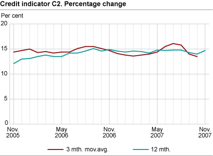 Credit indicator C2. Percentage change 