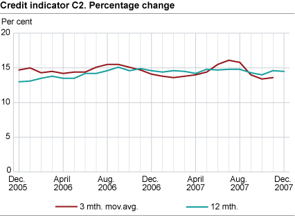 Credit indicator C2. Percentage change 