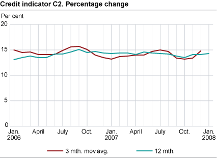 Credit indicator C2. Percentage change 