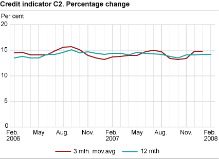 Credit indicator C2. Percentage change 