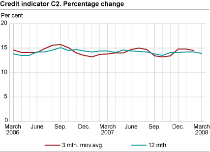 Credit indicator C2. Percentage change 