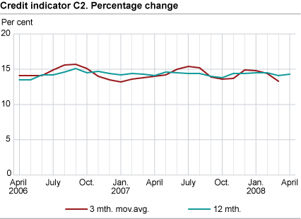 Credit indicator C2. Percentage change 